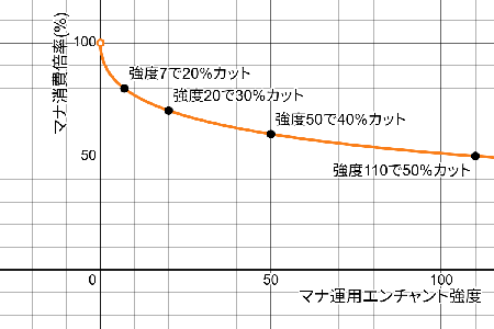 エンチャント強度とMP消費倍率の関係